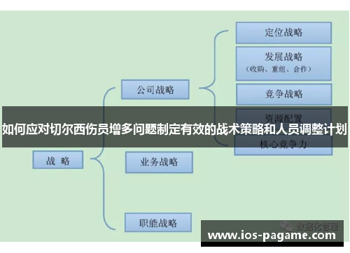 如何应对切尔西伤员增多问题制定有效的战术策略和人员调整计划