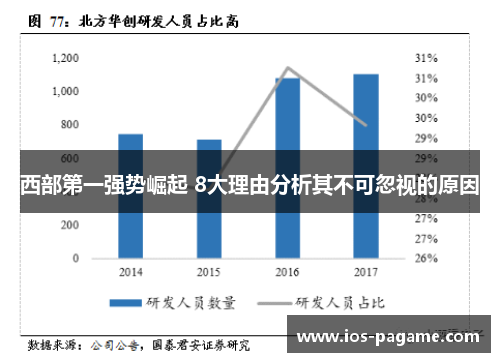 西部第一强势崛起 8大理由分析其不可忽视的原因